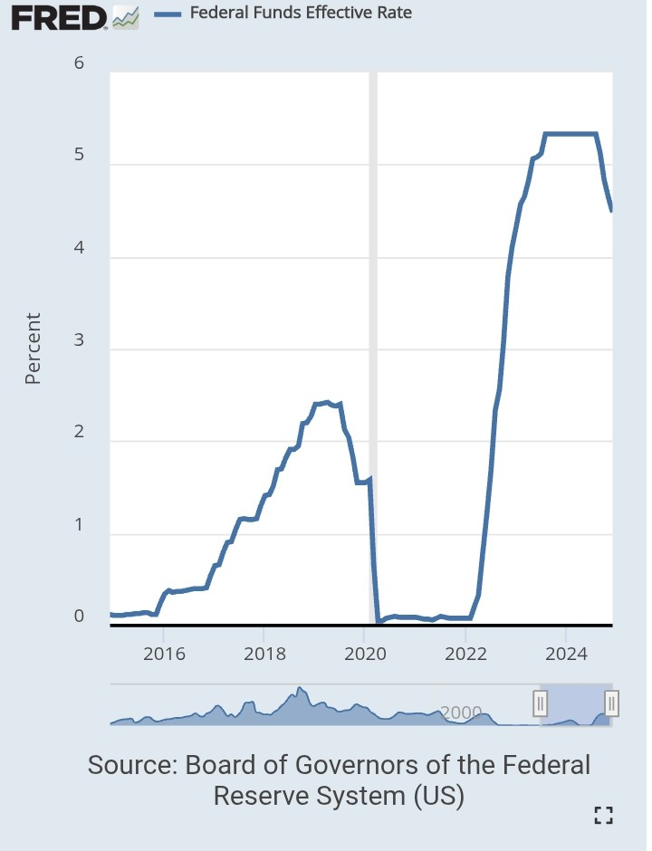 Fed Funds Rate