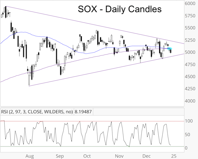 SOX Chart