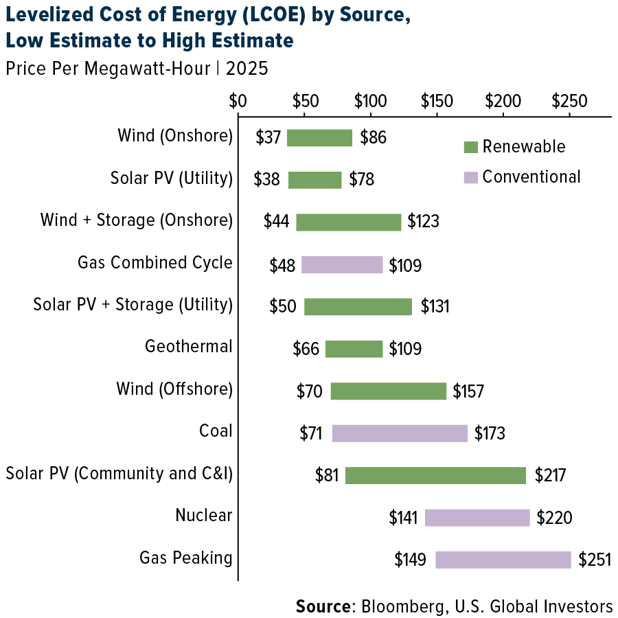 Levelized Cost of Energy (LCOE) by Source