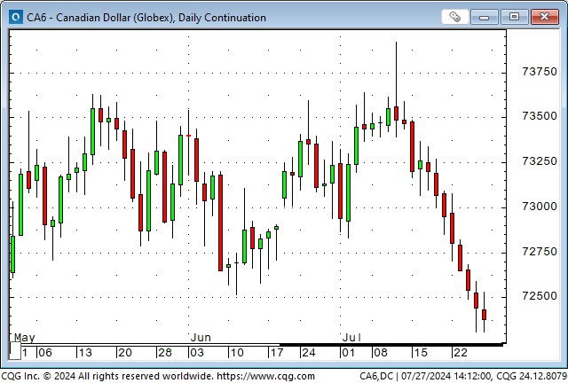 CAD-Daily Chart