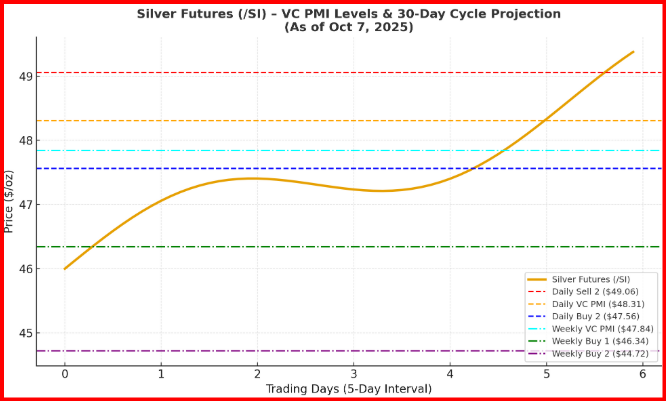 Silver Futures - Gann Cycle