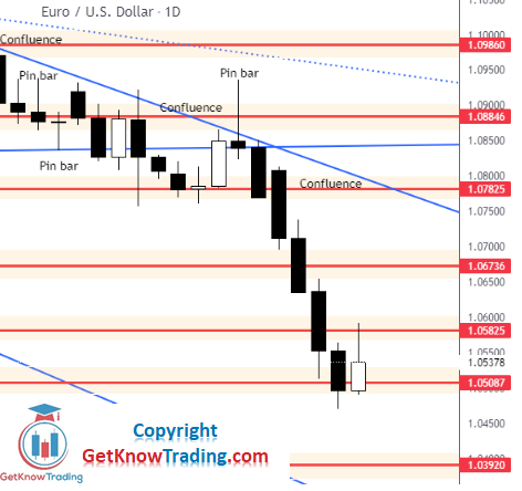 EUR/USD forecast