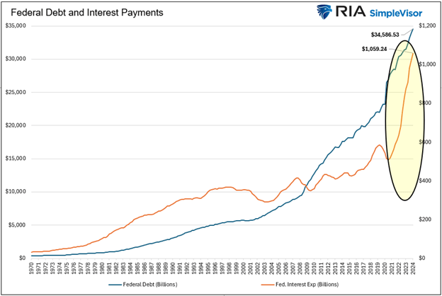 Fed debt and interest rate payments