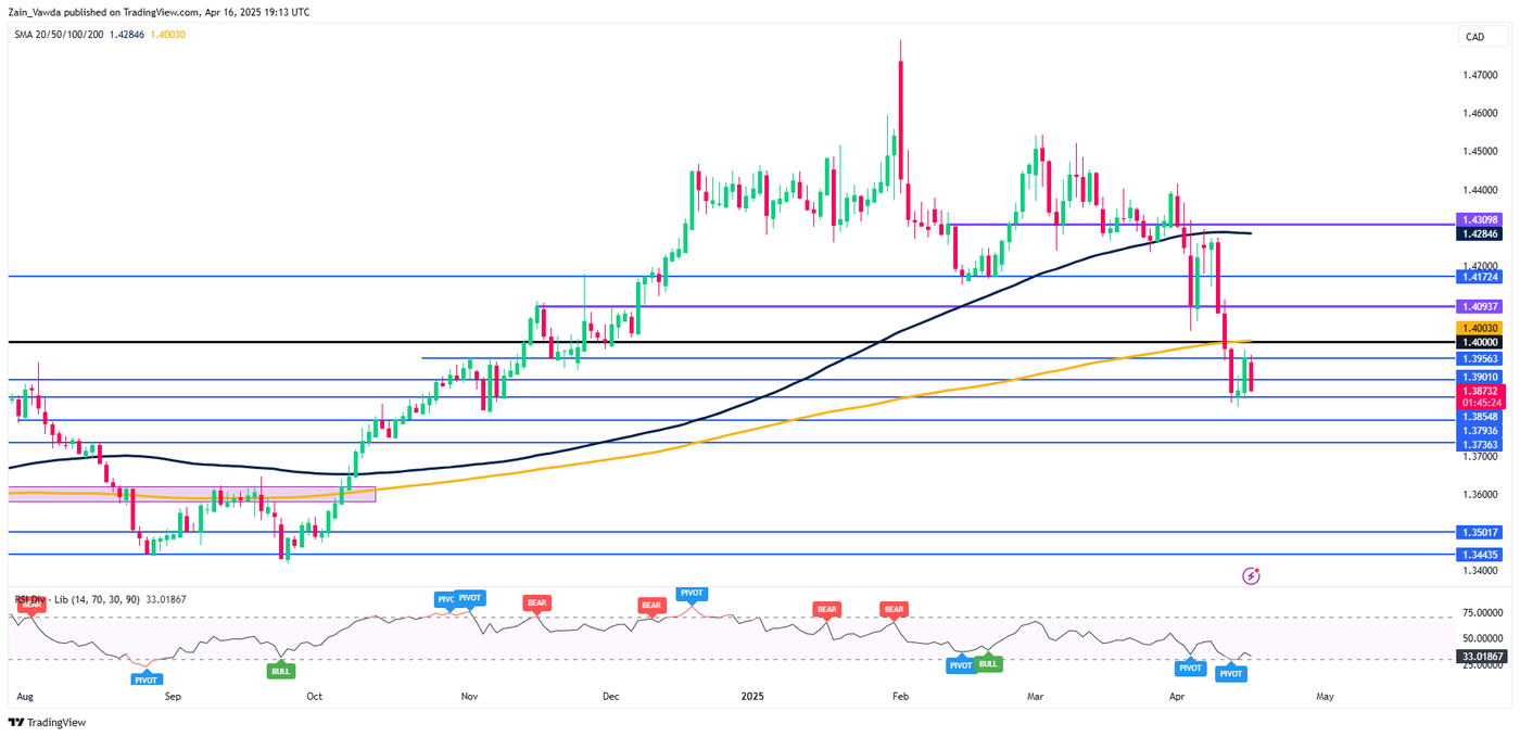 USD/CAD Daily Chart