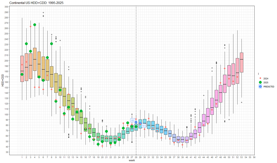 Weekly HDD+CDD Weekly HDD+CDD