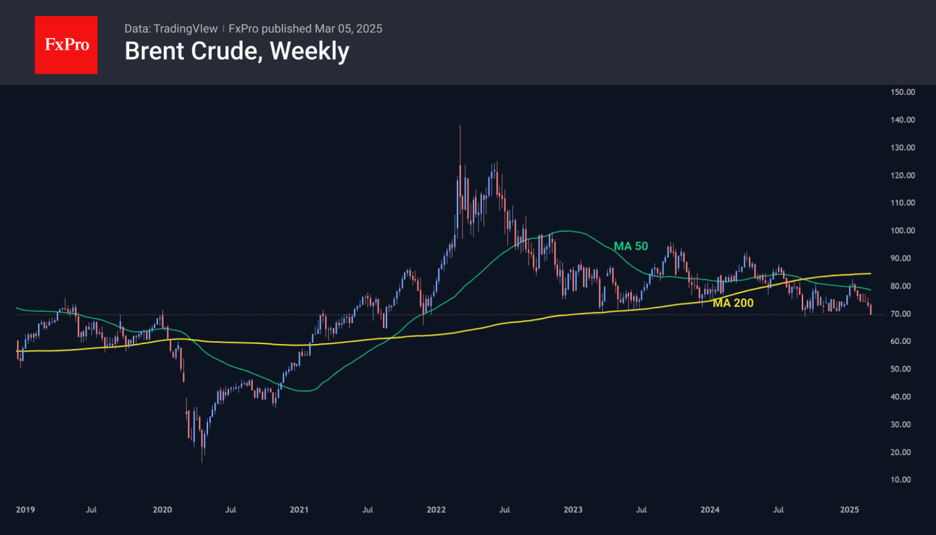 Crude oil has accelerated its decline since the start of the month