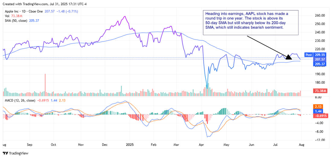 แผนภูมิสต็อก AAPL 