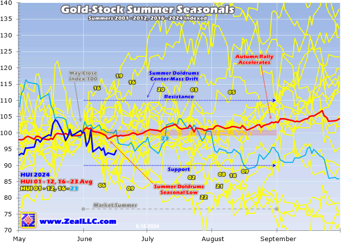 Gold-Stock Summer Seasonals
