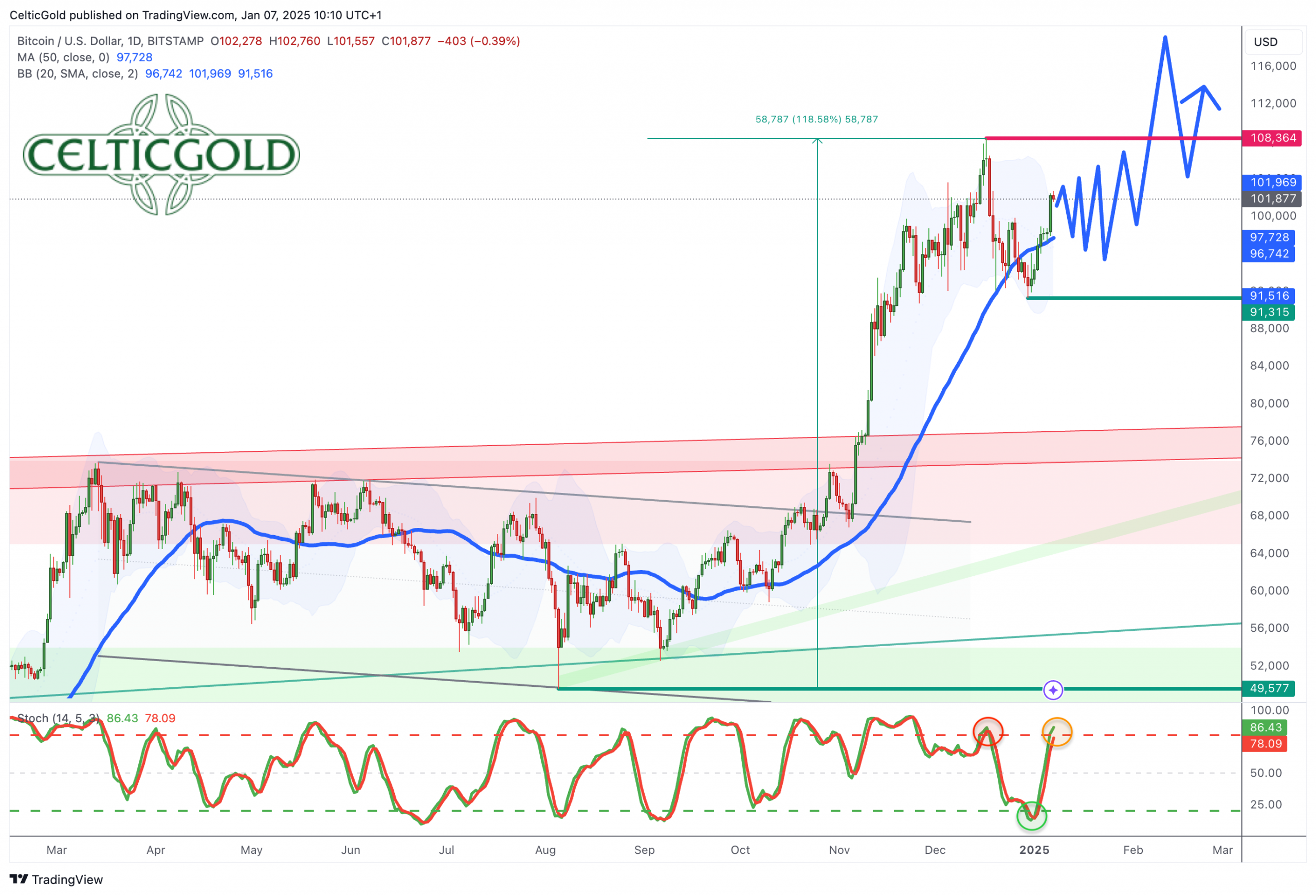 Bitcoin In USD-Daily Chart