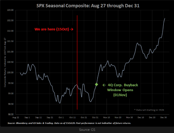 SPX seasonal composite from August 27 to December 31