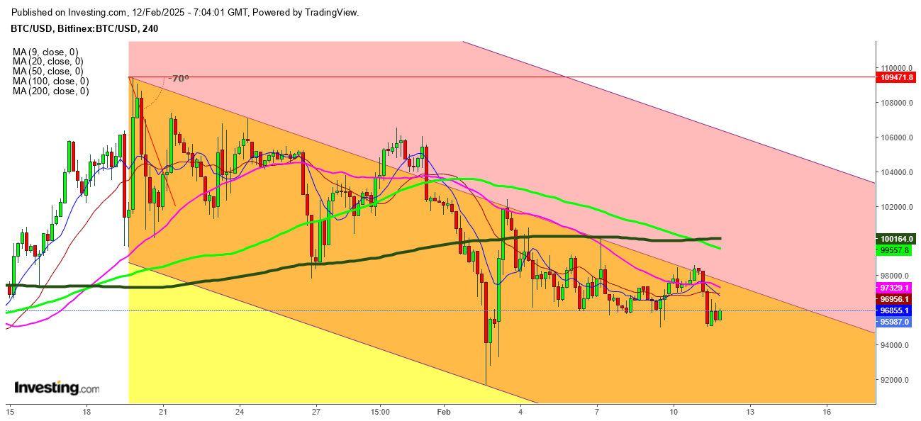 BIT/USD 4 Hr. Chart