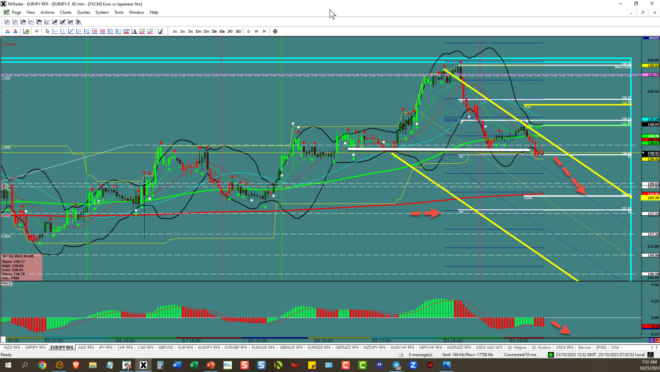 EURJPY – ช่องทางใหม่ทำงาน 