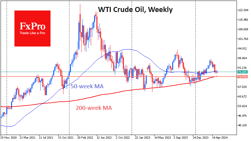 Eye the 200-week MA for Crude Oil