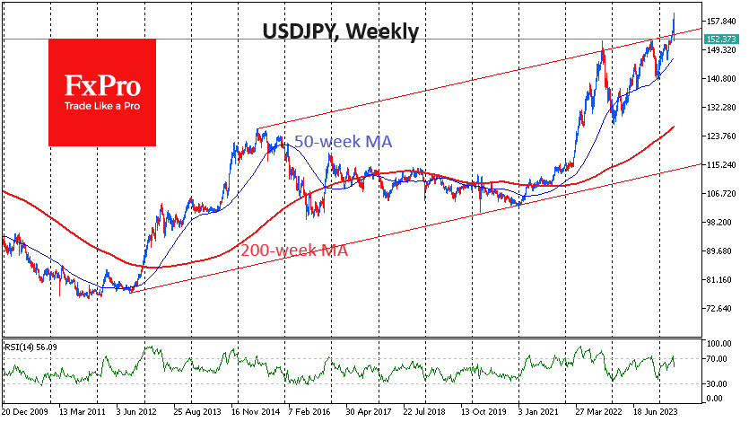 Japan's interest to stronger Yen may disappear around 50-week MA