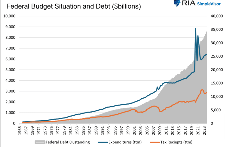 Budget et dette de la Fed