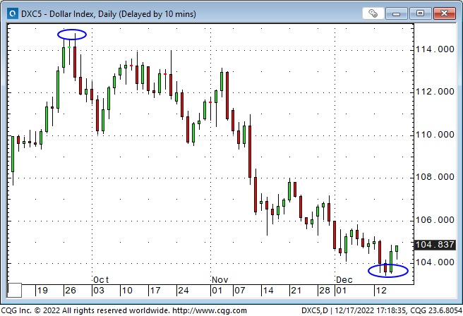 Dollar Index Daily Chart