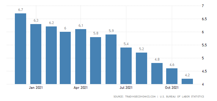 US employment rate.