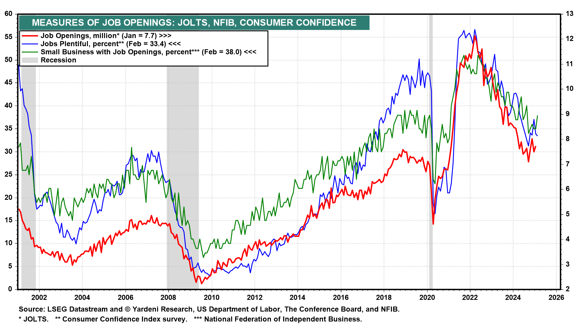 Measures of Job Openings