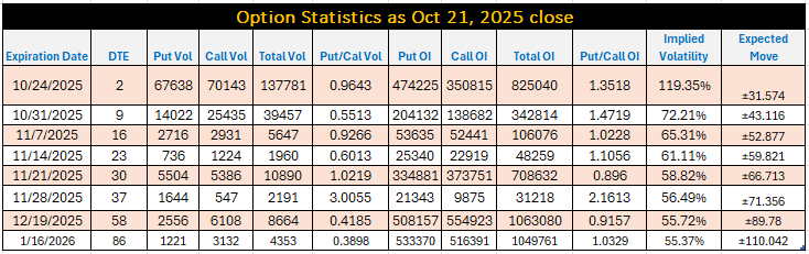 Tesla Option Statistics