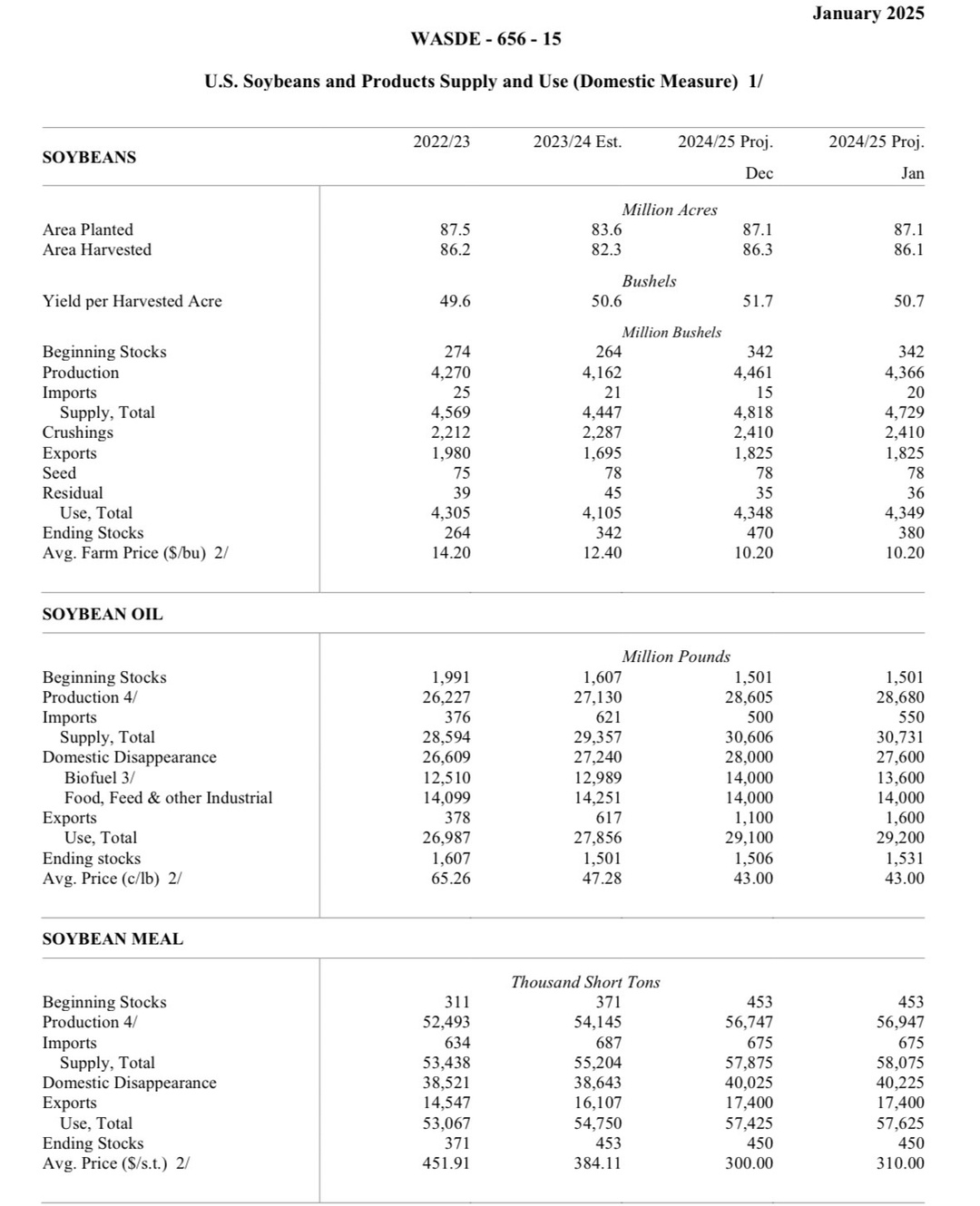 Soybean meal and oil