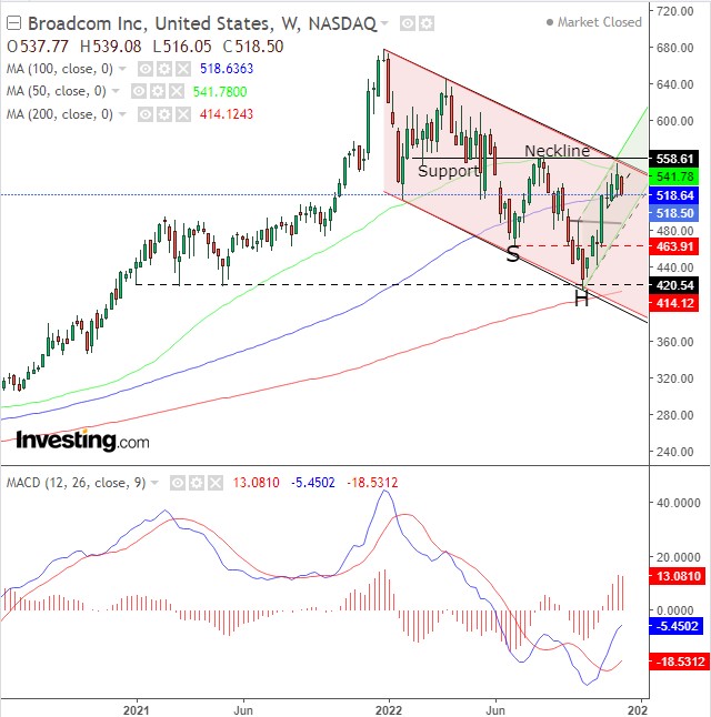 Broadcom Weekly Chart