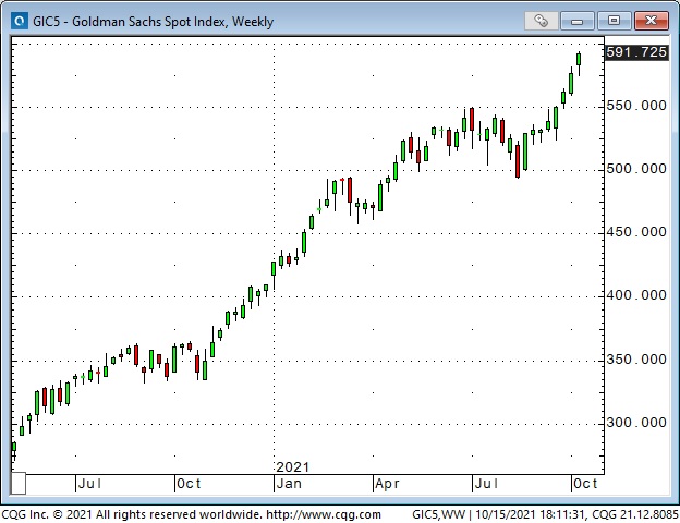 Goldman Sachs Spot Index Weekly Chart