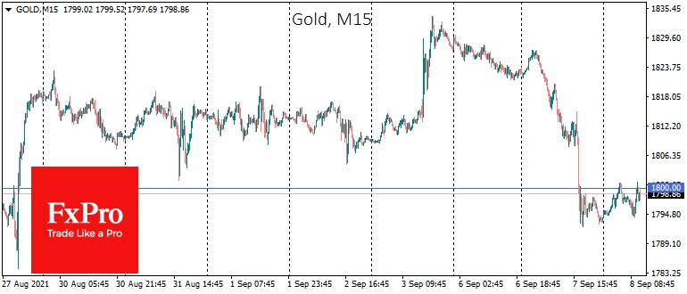 Gold lost about 1.5% to $1800