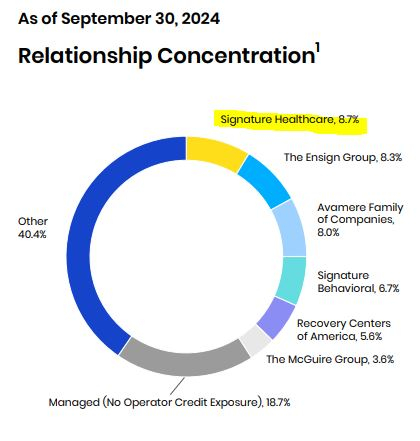 SBRA - portfolio diversification