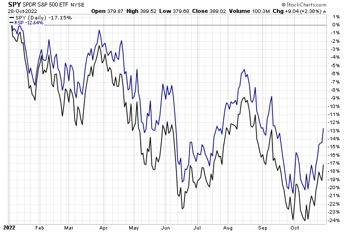 SPY Year To Date