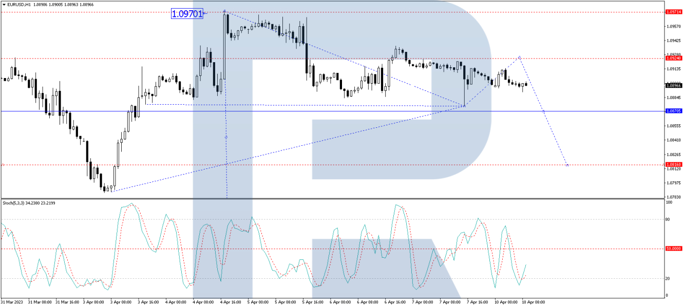 EUR/USD forecast