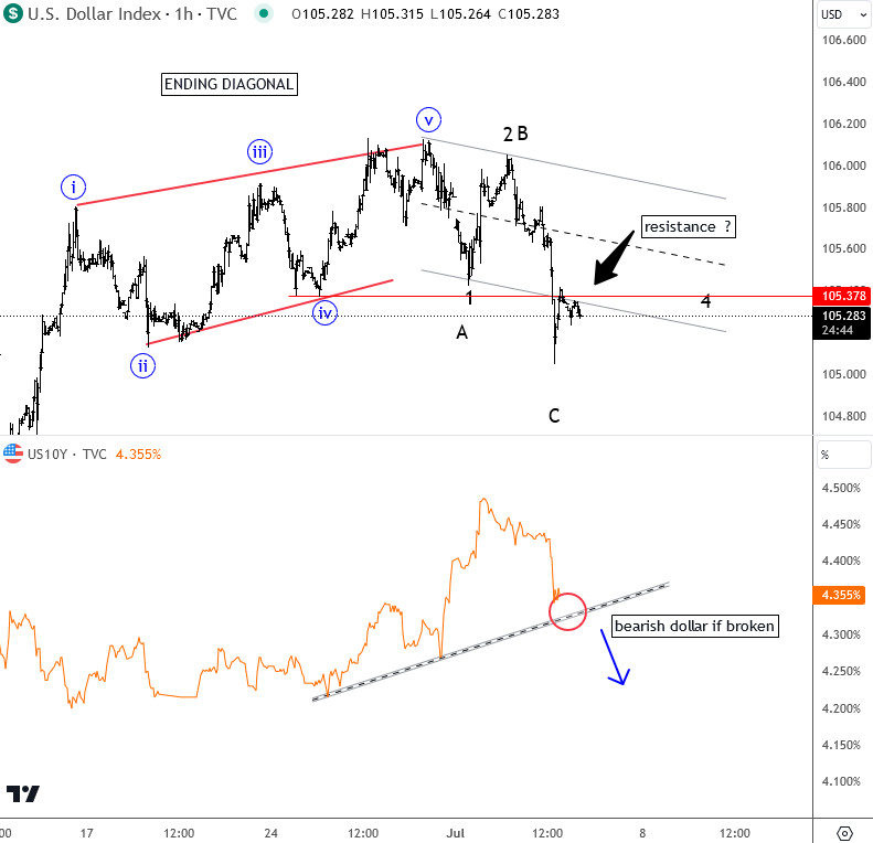 US Dollar Index-Hourly Chart