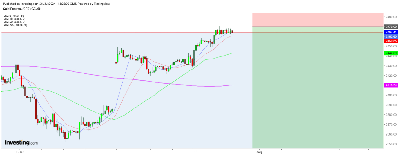 Gold Futures 1-Hr. Chart