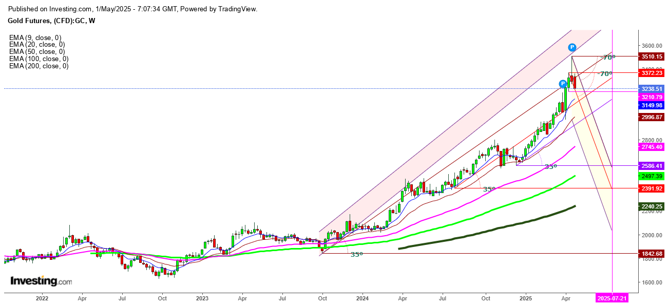 Gold Futures Weekly Chart