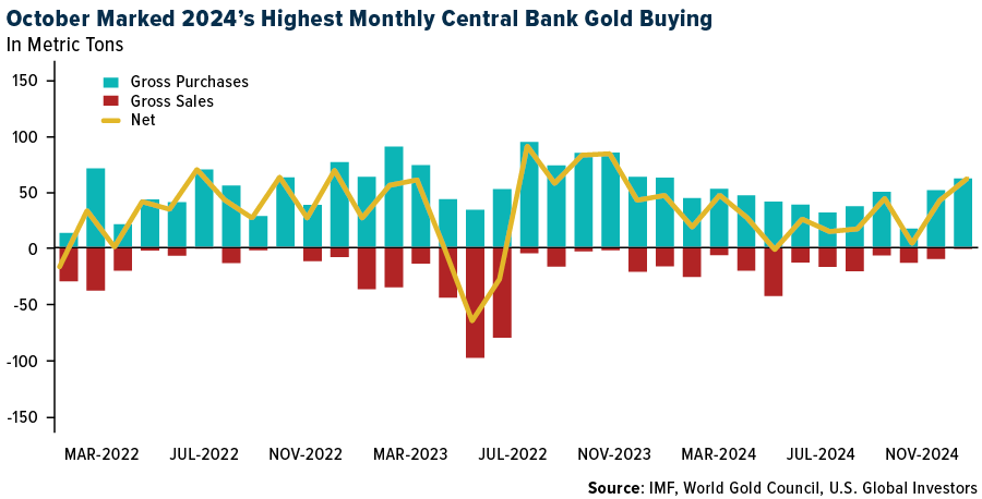 Central Bank Gold Buying