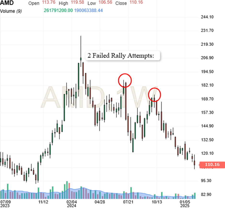 AMD Price Chart