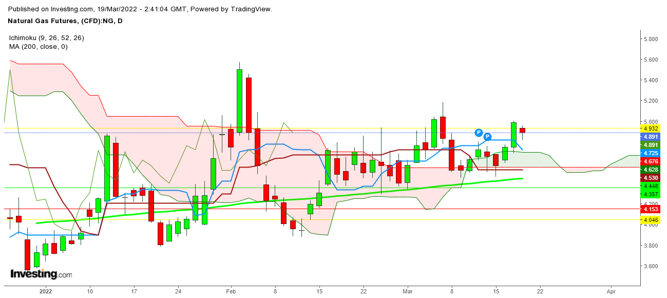 Natural Gas Futures Daily Chart