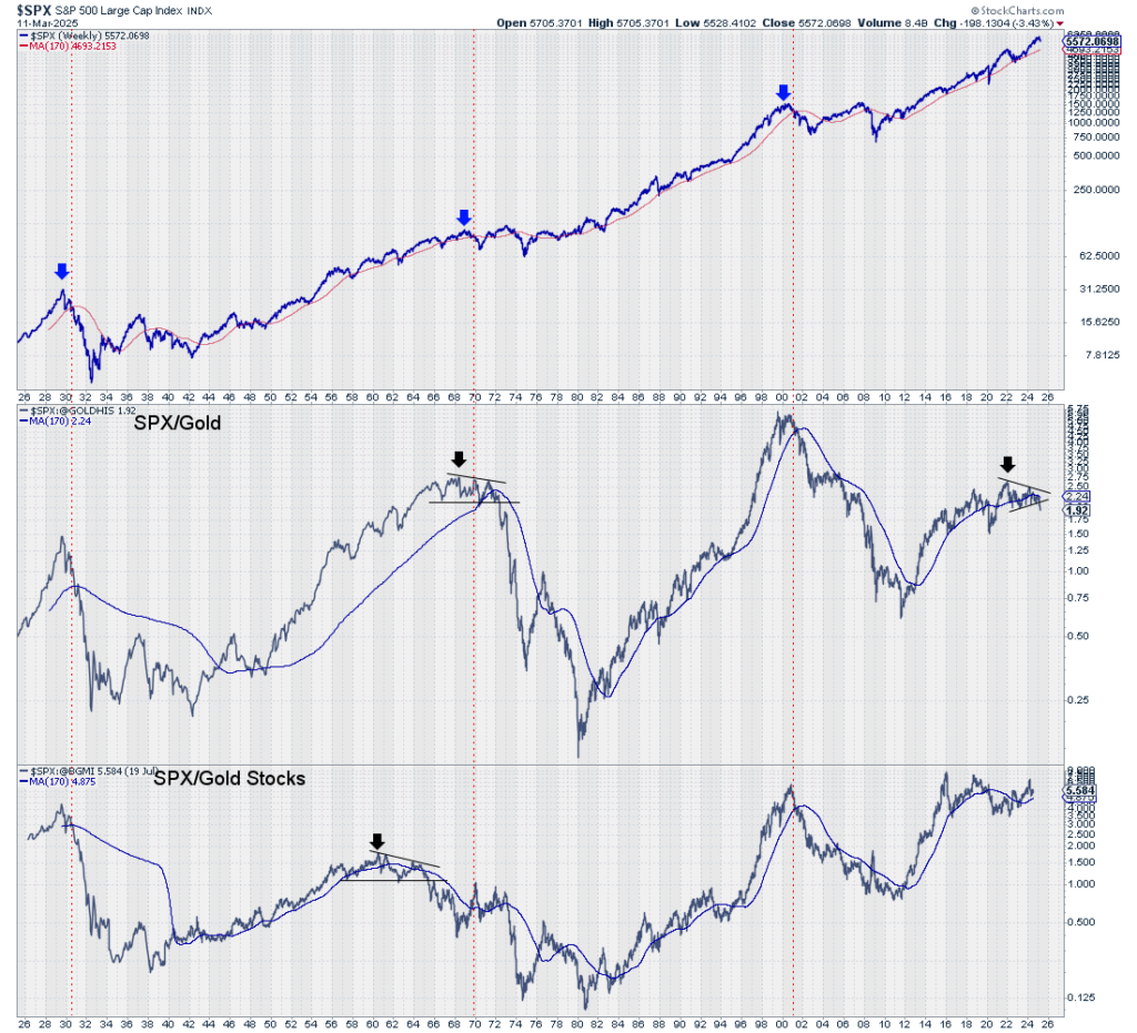 SPX vs Gold Chart-1