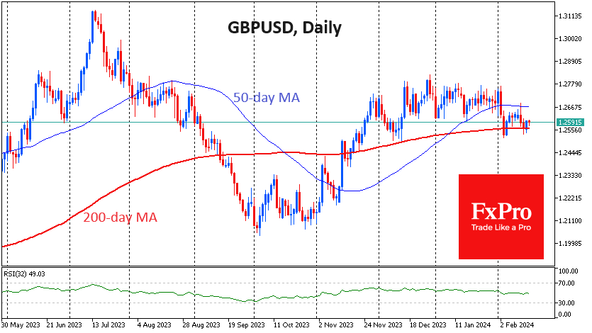 GBPUSD got support on dips to its 200-day moving average