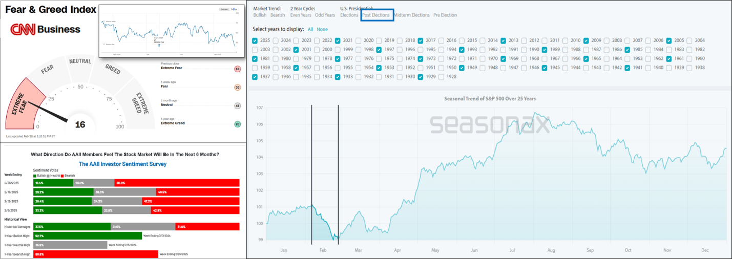 Figure 3. Sentiment and Seasonality