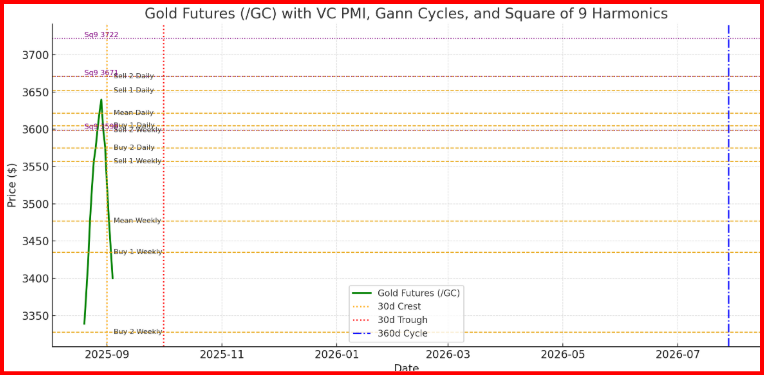 Gold Futures - Gann Cycle Analysis