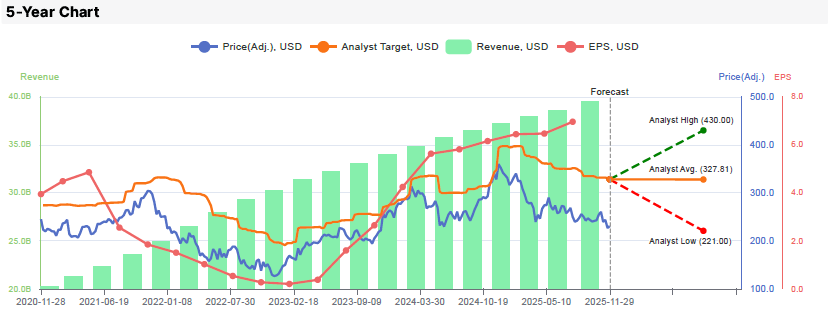 Salesforce 5-Year Chart