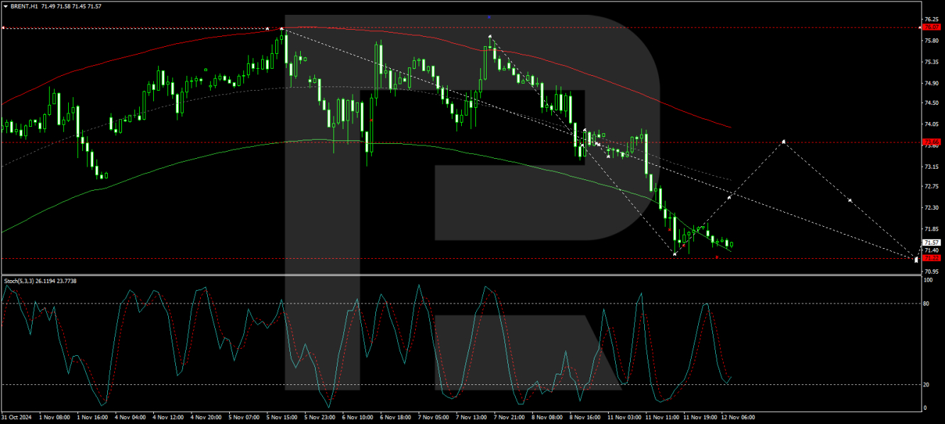 Brent price analysis