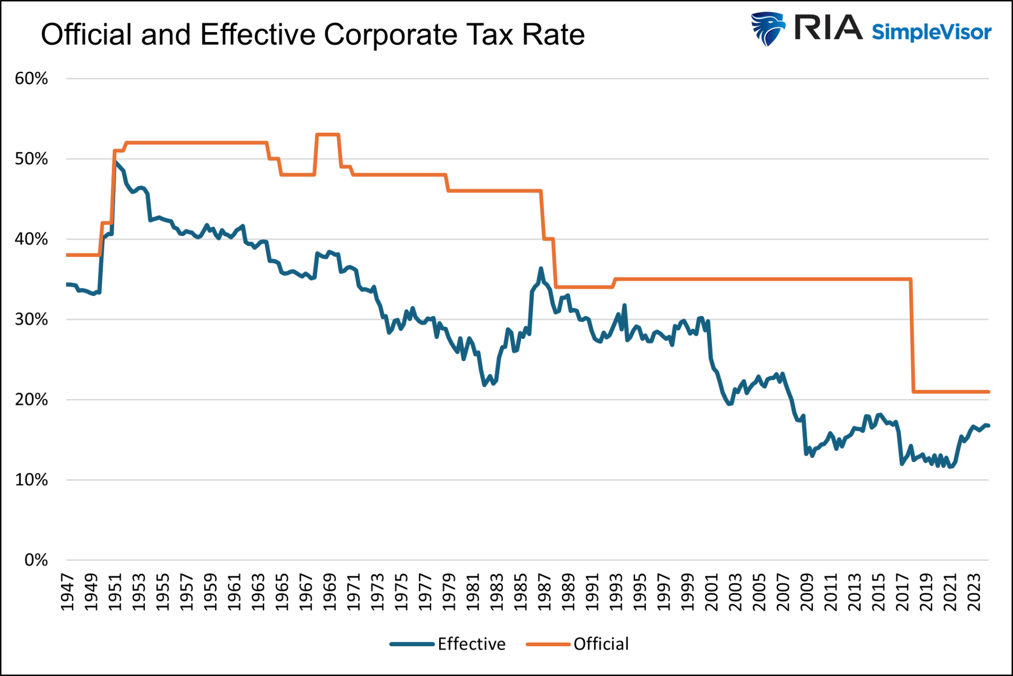 Official and Effective Corporate Tax Rate