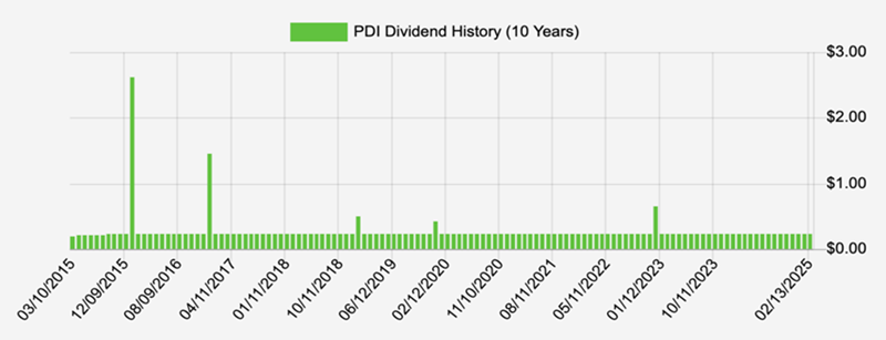 PDI Dividend History (10 Years)