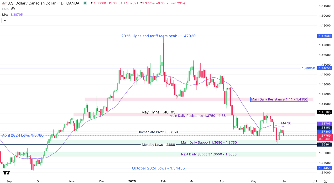 USDCAD Daily Chart