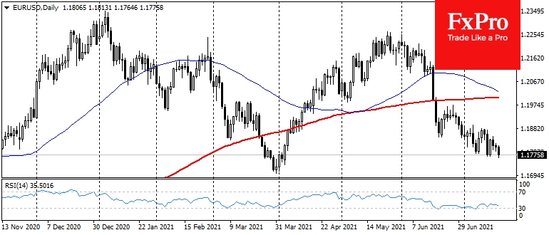  EURUSD's struggle for 1.1800 may be lost this week