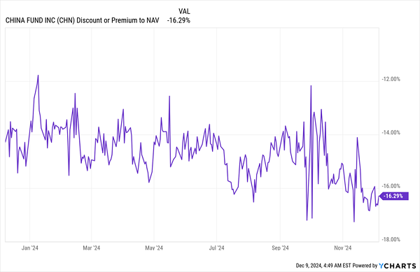 CHN-Discount NAV