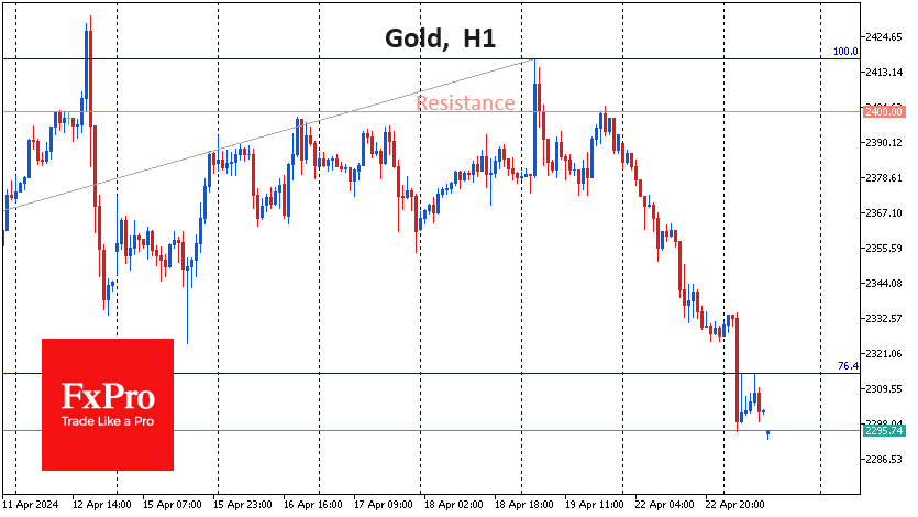 Gold H1 Chart