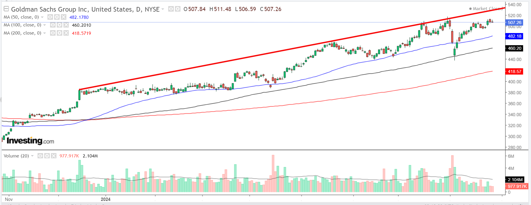 Goldman Sachs Chart