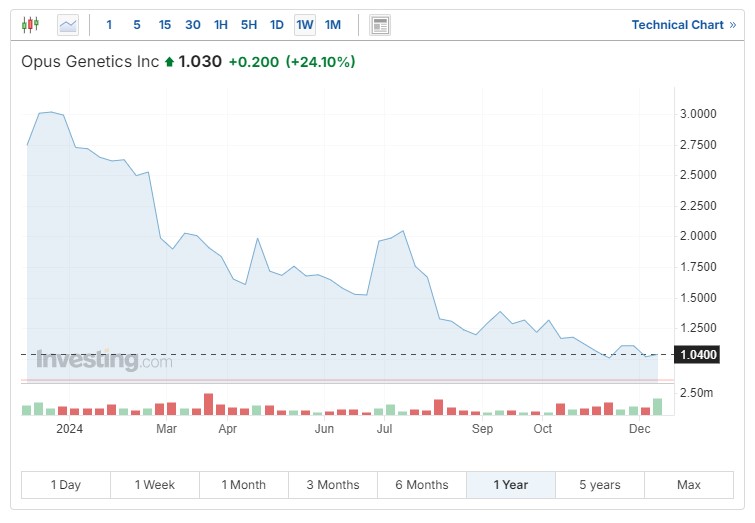 Opus Genetics Stock Chart